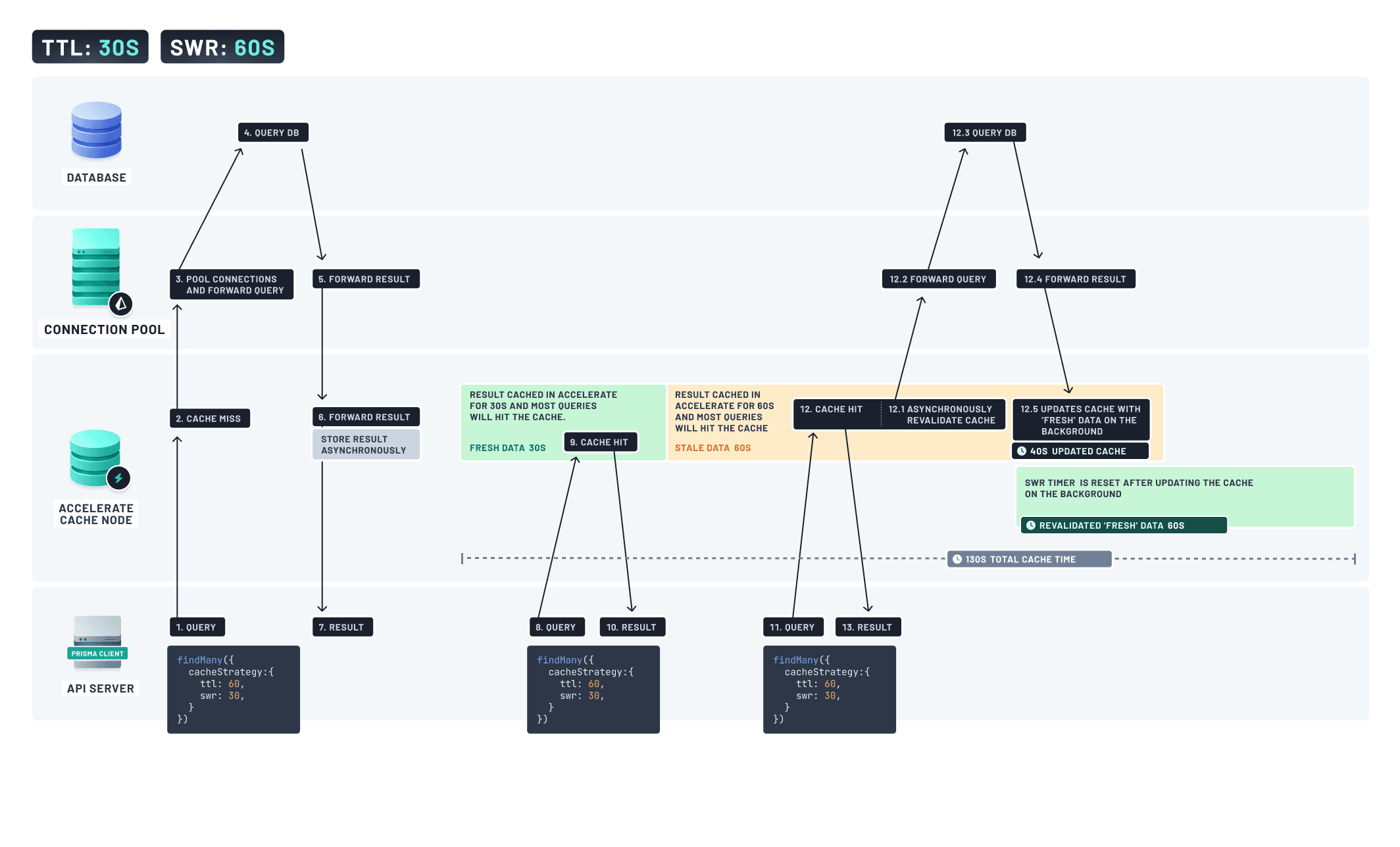 Diagram showing cache behavior with TTL and SWR: fresh data for 30 seconds, then stale data served while background revalidation occurs.
