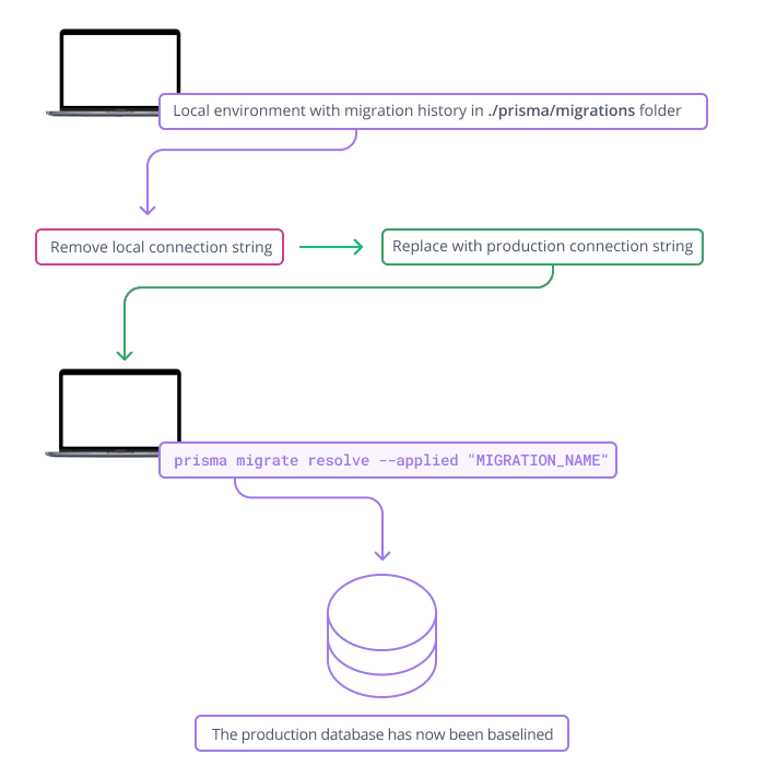 Baselining production from local with Prisma ORM