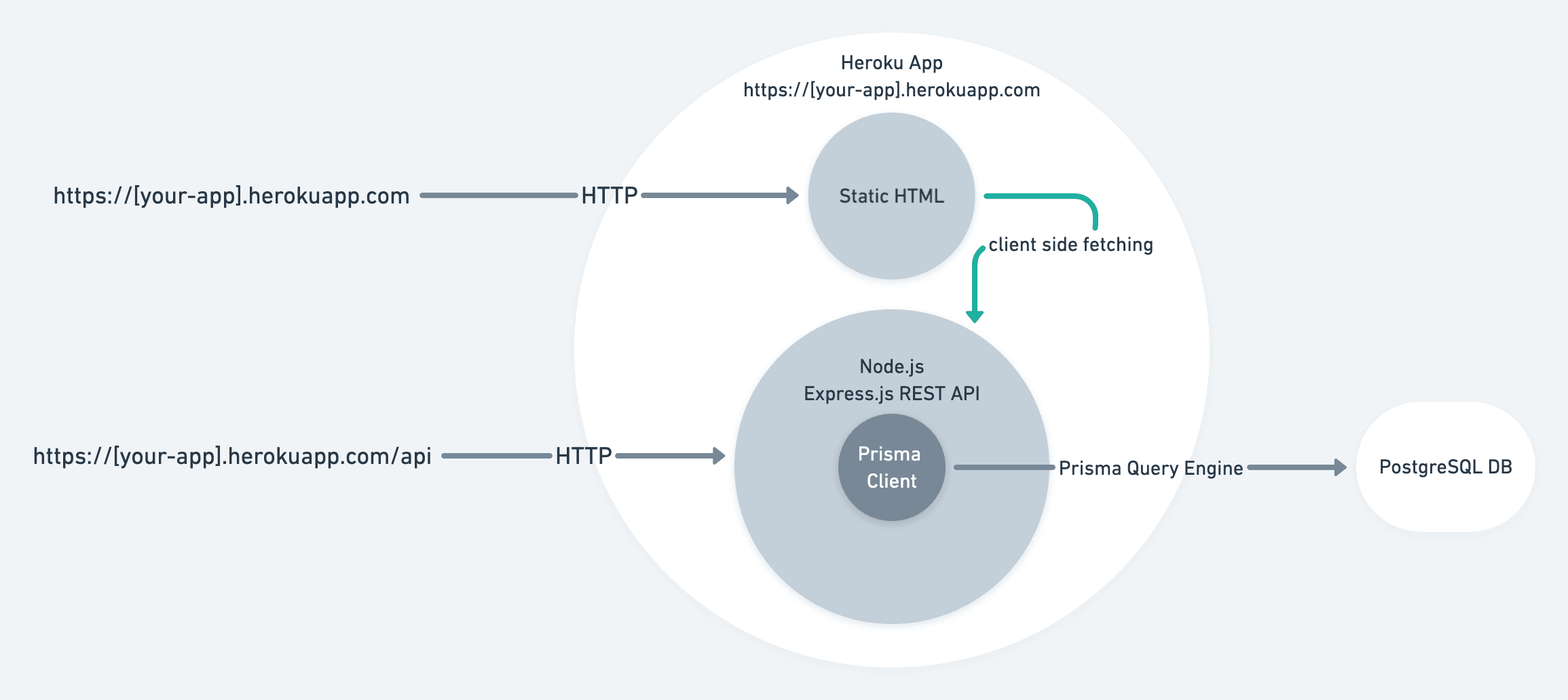 Prisma Client, 정적 프런트엔드, PostgreSQL 데이터베이스로 구성된 Node.js 백엔드를 보여주는 Heroku 배포 아키텍처 다이어그램.