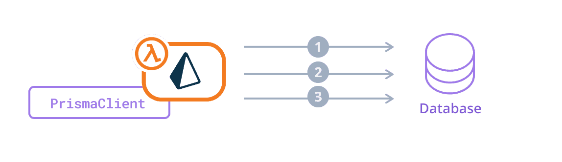 데이터베이스에 연결하는 AWS Lambda 함수.