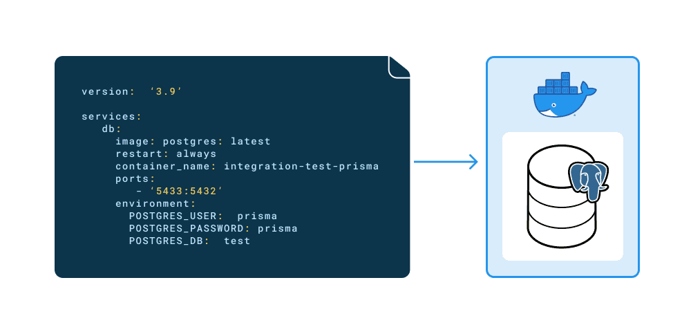 Postgres 데이터베이스를 담고 있는 컨테이너 이미지를 가리키는 Docker compose 코드