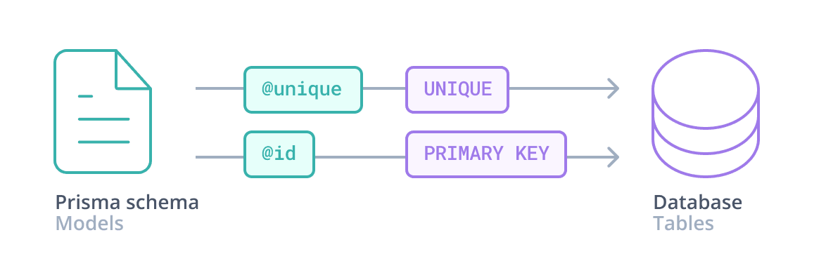 왼쪽에 Prisma schema(레이블: Prisma schema, models), 오른쪽에 데이터베이스(레이블: Database, tables)가 있는 다이어그램입니다. 스키마와 데이터베이스를 연결하는 두 개의 평행 화살표가 @unique가 UNIQUE로, @id가 PRIMARY KEY로 매핑되는 방식을 보여줍니다.