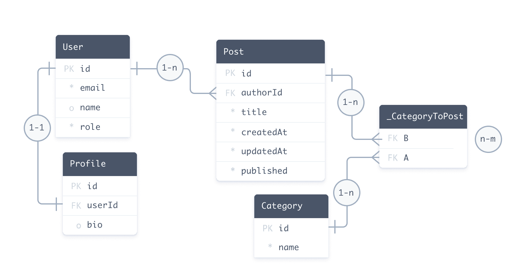 샘플 데이터베이스
