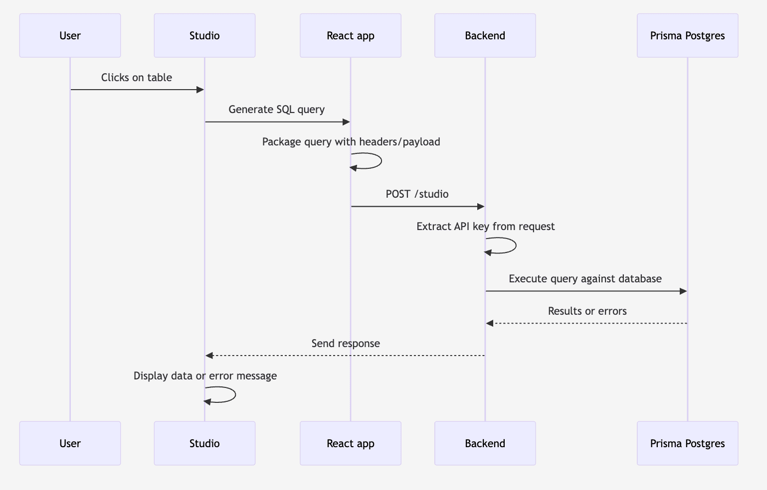 Diagram showing the execution flow of embedded Prisma Studio: user, Studio UI, React app, backend API, and database.