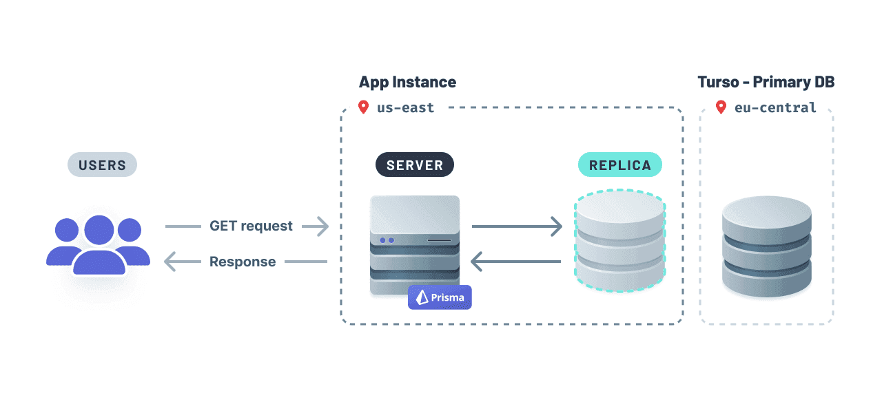 Embedded Replica: Local DB reads