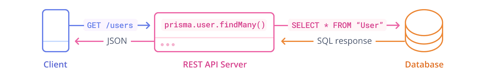 REST APIs with Prisma Client